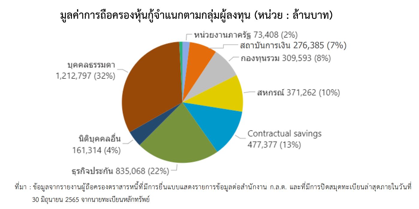 Smarttoinvest ลงทุนหุ้นกู้ ต้องศึกษา ติดตาม และใช้สิทธิ